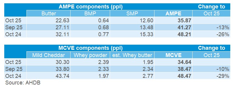 Table showing AMPE and MCVE declining